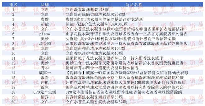 线上TOP金品榜——洗衣凝珠、进口巧克力”AG真人国际网站【独家】“2025年中期(图8)
