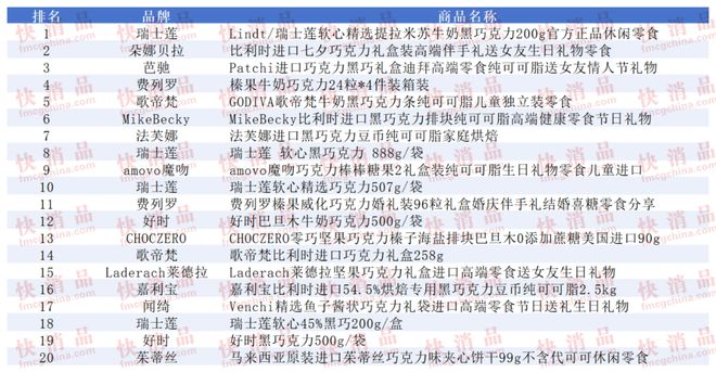 线上TOP金品榜——洗衣凝珠、进口巧克力”AG真人国际网站【独家】“2025年中期(图6)